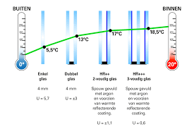 dubbel glas isolatiewaarde