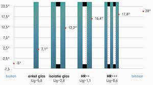 isolatiewaarde dubbel glas