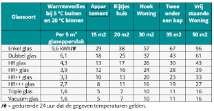 isolatiewaarde glas