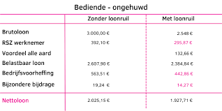 loonkost berekenen eerste werknemer