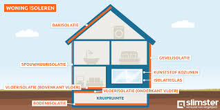 soorten isolatie