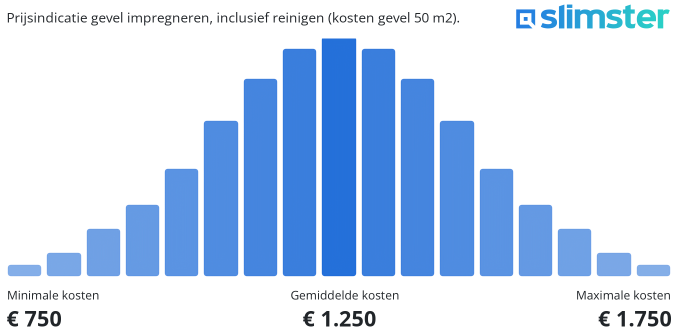 kosten impregneren gevel