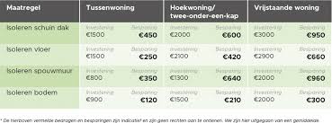 muurisolatie kosten